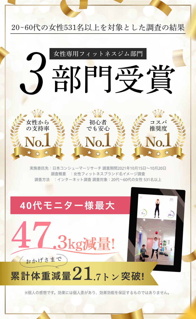 女性専用フィットネスジム部門、３部門受賞！40代モニター様最大47.3キログラム減量！おかげさまで累計体重減量21.7トン突破！