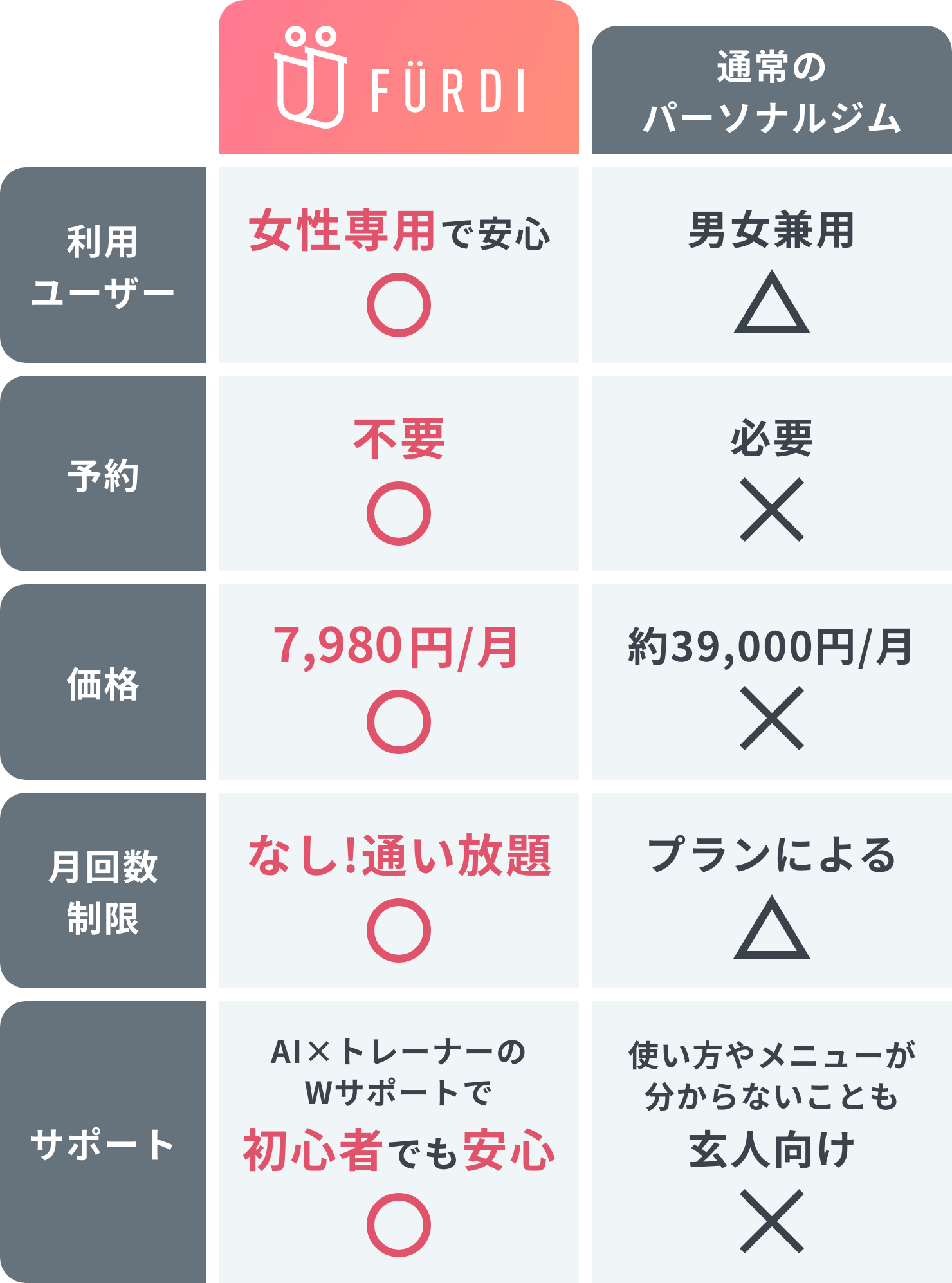 FURDIのメリット比較